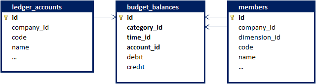 Budget Opening Balances