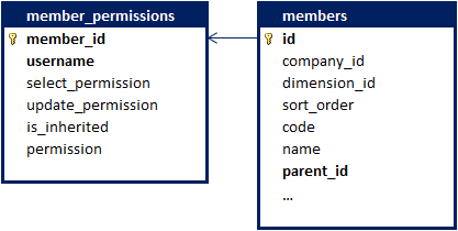 Member Permissions