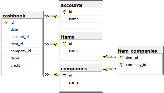 Database Diagram of Sample 02 - Advanced Features