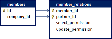 Member Relations