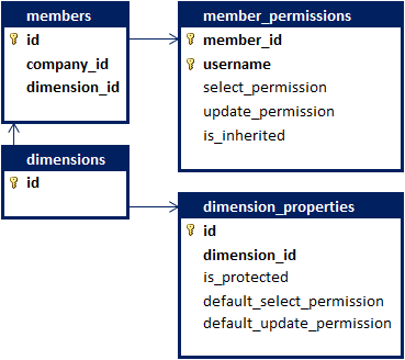 Member Permissions
