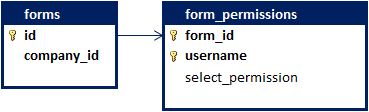 Form Permissions